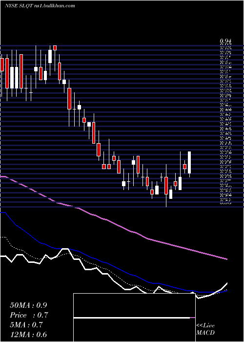  Daily chart SelectquoteInc