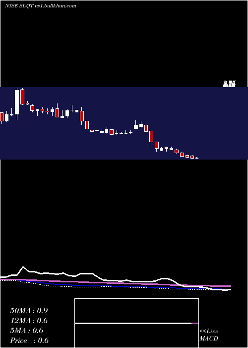  weekly chart SelectquoteInc