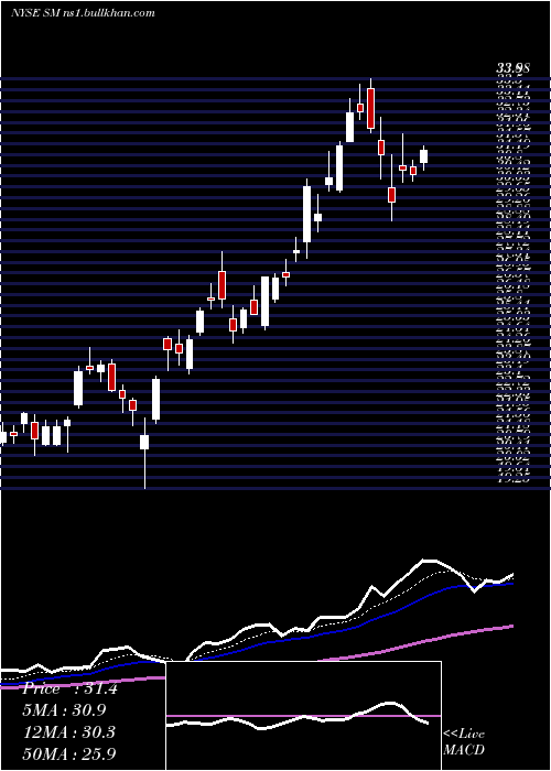  Daily chart SmEnergy