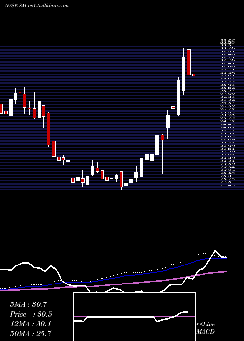 weekly chart SmEnergy