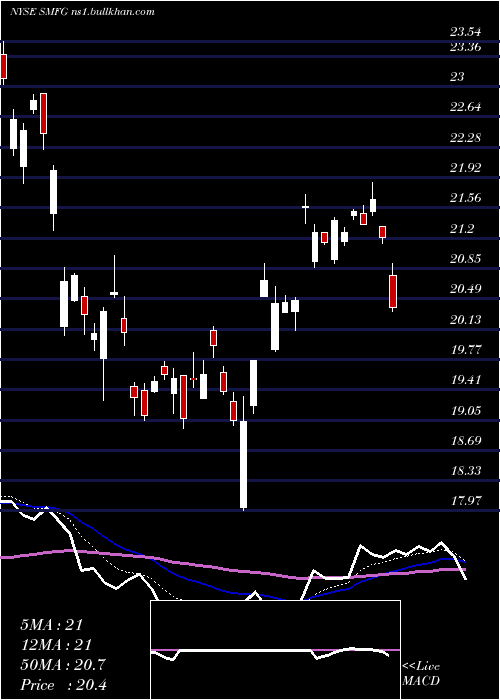  Daily chart SumitomoMitsui