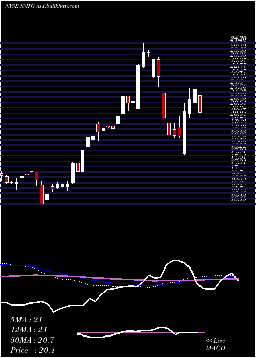  weekly chart SumitomoMitsui