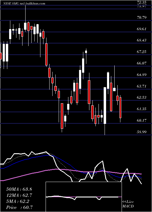  Daily chart ScottsMiracle