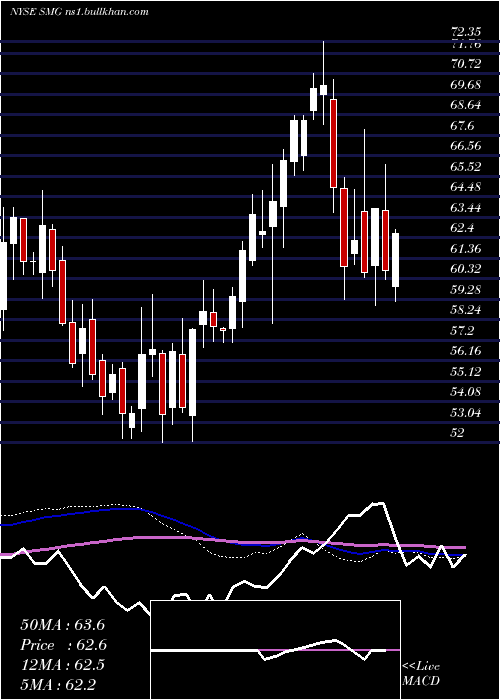  weekly chart ScottsMiracle