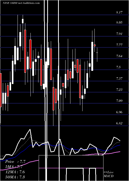  Daily chart SeacorMarine