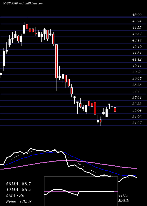  Daily chart StandardMotor