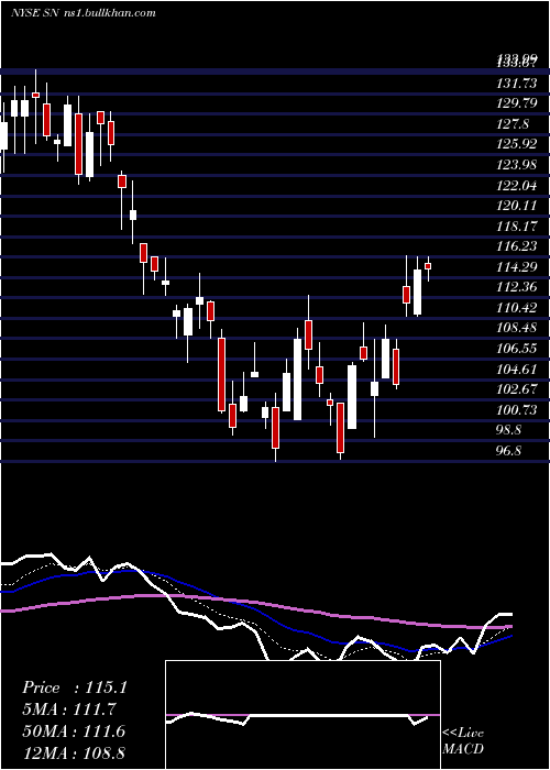  Daily chart SanchezEnergy