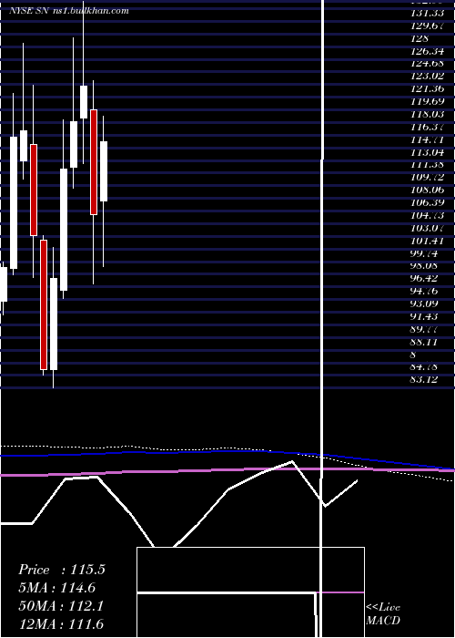  monthly chart SanchezEnergy
