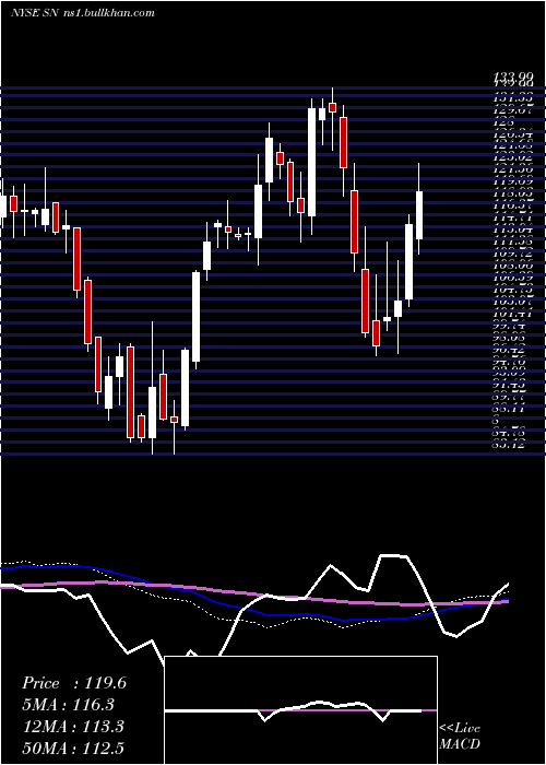  weekly chart SanchezEnergy