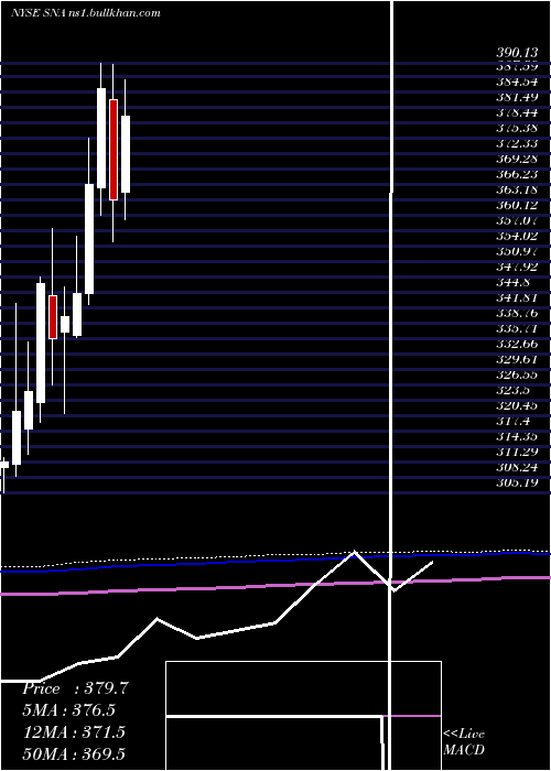  monthly chart SnapOn
