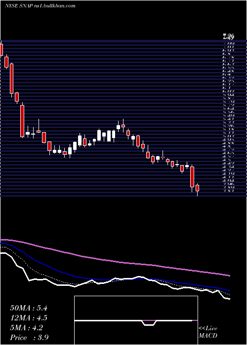  Daily chart SnapInc