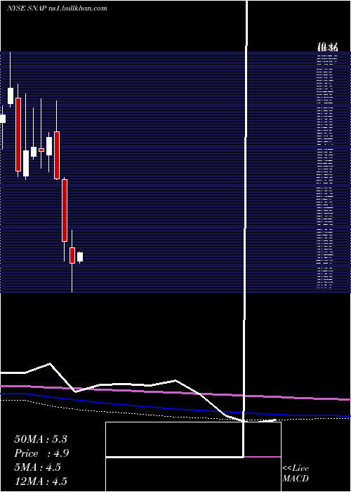  monthly chart SnapInc
