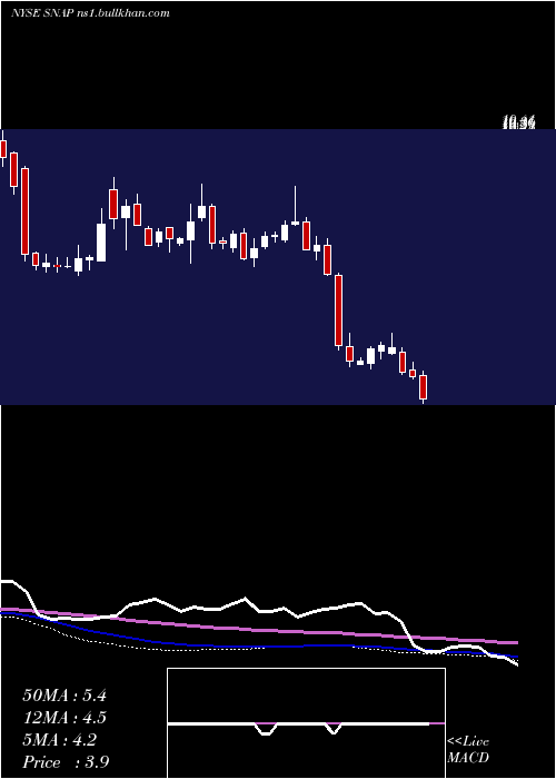  weekly chart SnapInc
