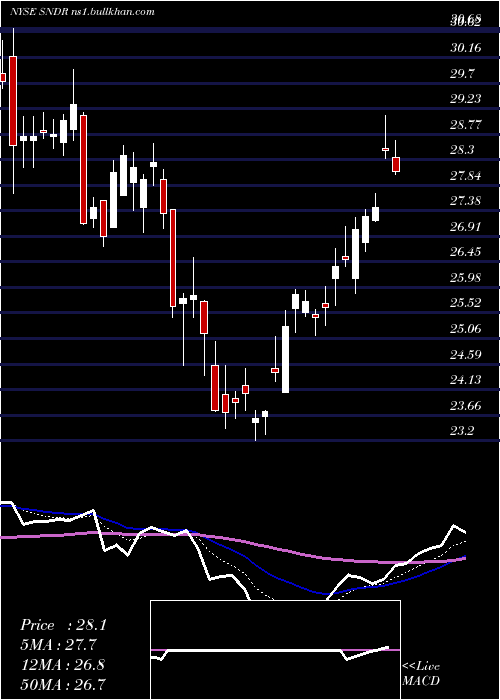 Daily chart SchneiderNational