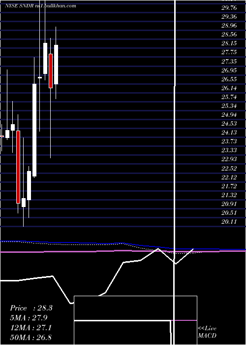  monthly chart SchneiderNational