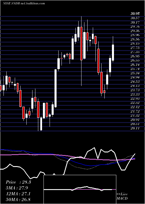  weekly chart SchneiderNational