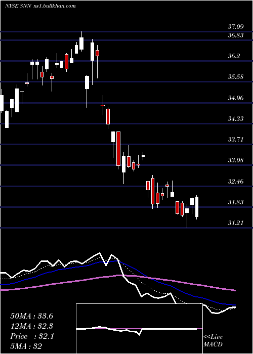  Daily chart SmithNephew