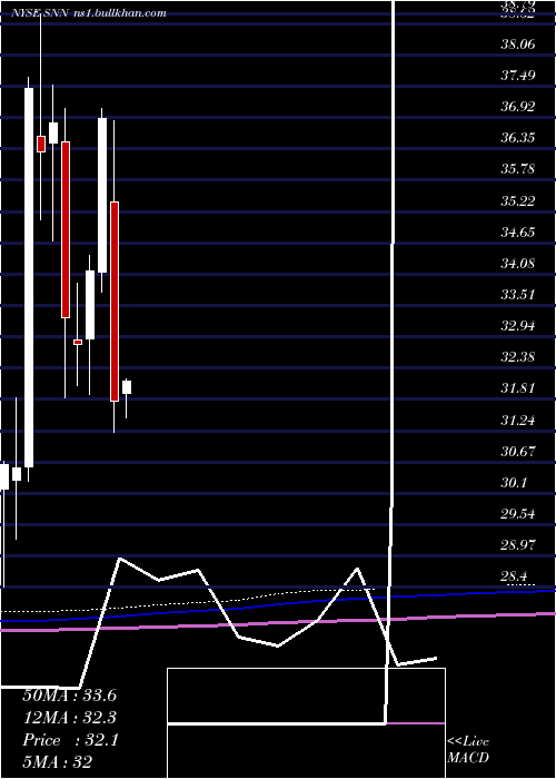 monthly chart SmithNephew