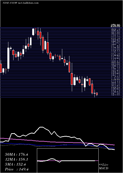  weekly chart IntrawestResorts