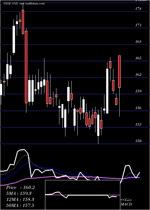  Daily chart SynnexCorporation