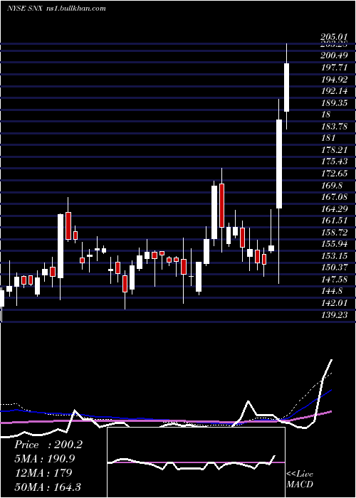  weekly chart SynnexCorporation