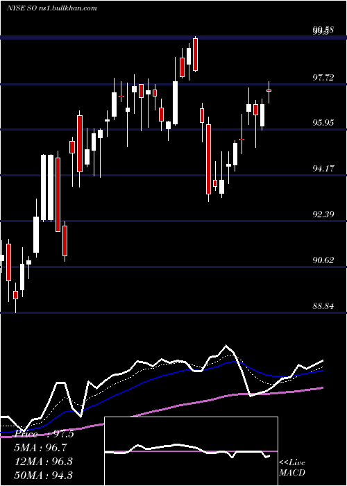  Daily chart SouthernCompany