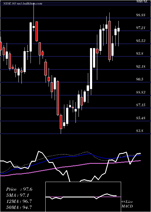  weekly chart SouthernCompany