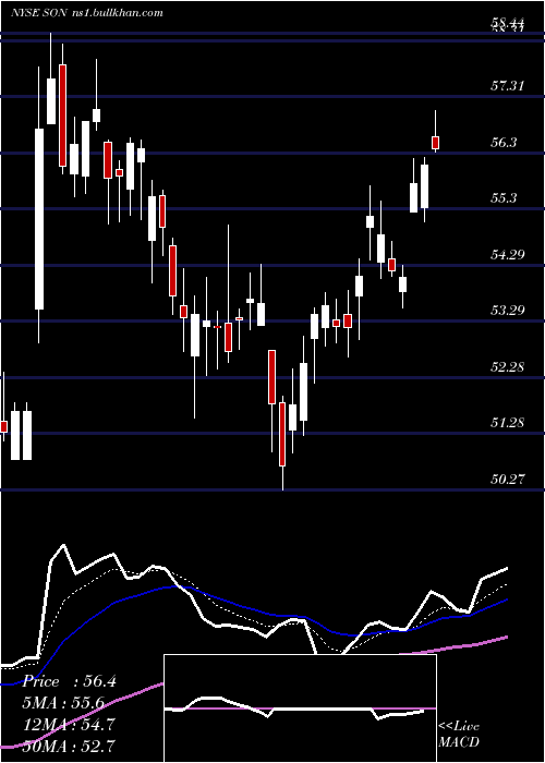  Daily chart SonocoProducts