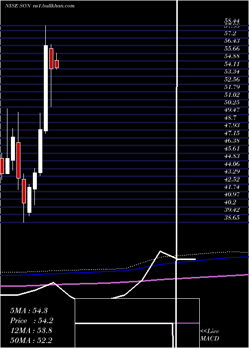  monthly chart SonocoProducts