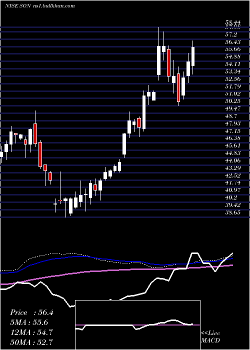  weekly chart SonocoProducts