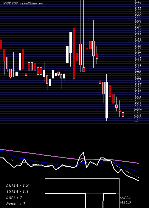  Daily chart Sos