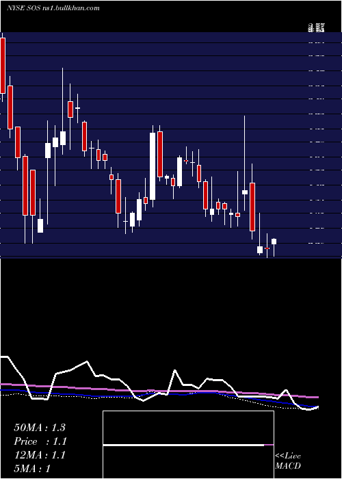  weekly chart Sos