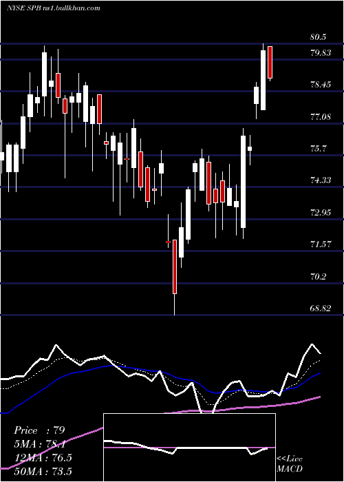  Daily chart SpectrumBrands