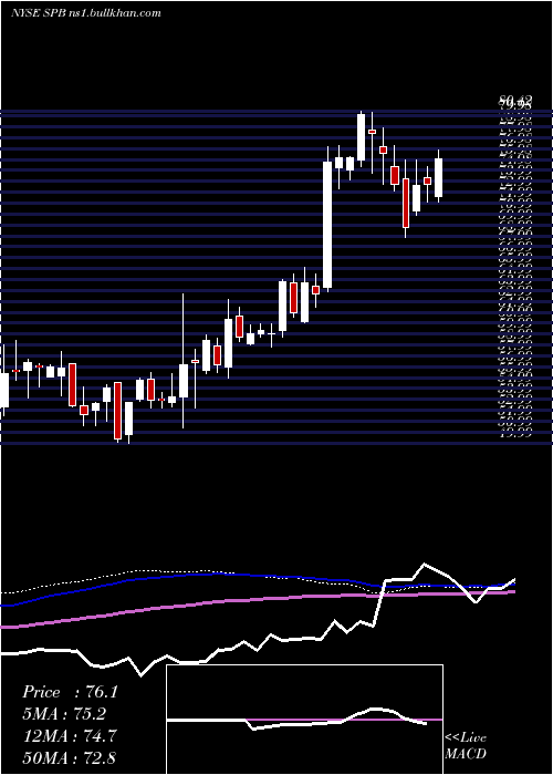  weekly chart SpectrumBrands