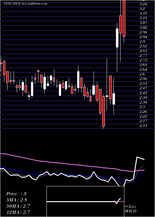  Daily chart VirginGalactic