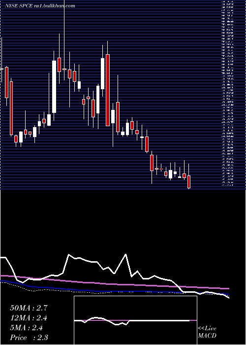  weekly chart VirginGalactic