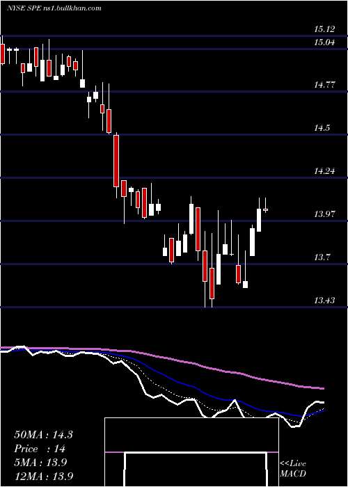  Daily chart SpecialOpportunities