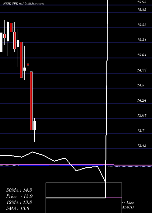  monthly chart SpecialOpportunities