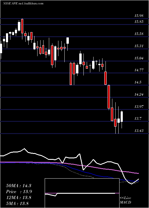  weekly chart SpecialOpportunities