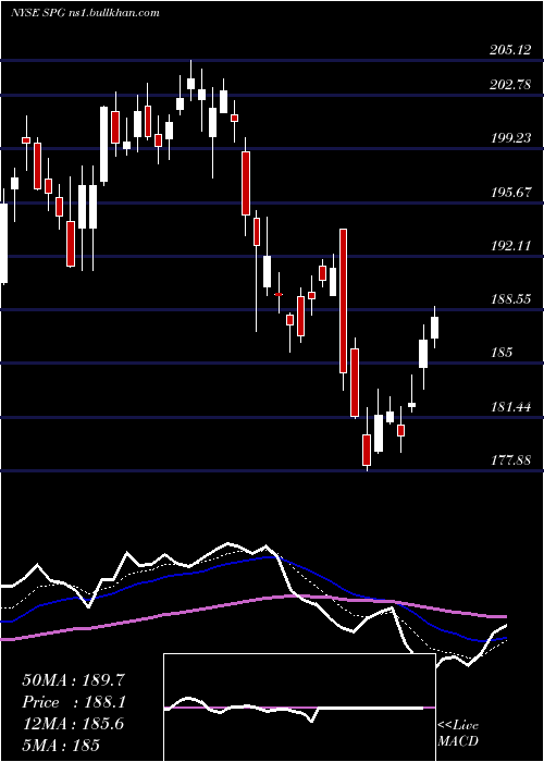  Daily chart SimonProperty
