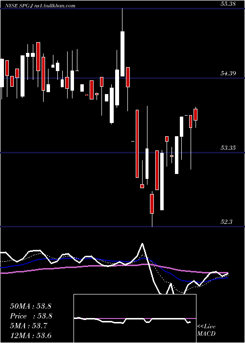  Daily chart SimonProp