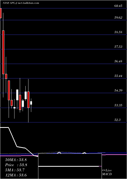  monthly chart SimonProp