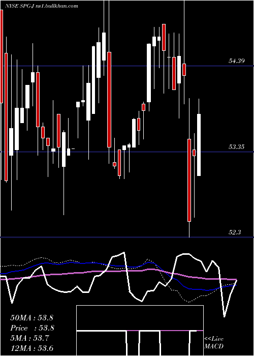  weekly chart SimonProp