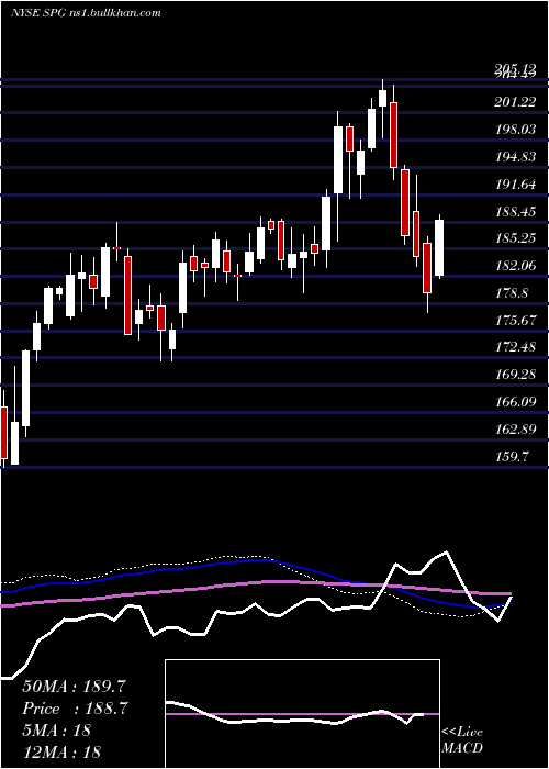  weekly chart SimonProperty