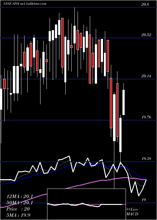  Daily chart SuburbanPropane