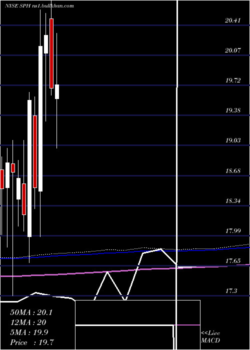  monthly chart SuburbanPropane