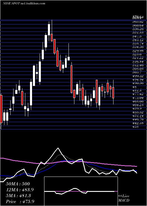  Daily chart SpotifyTechnology