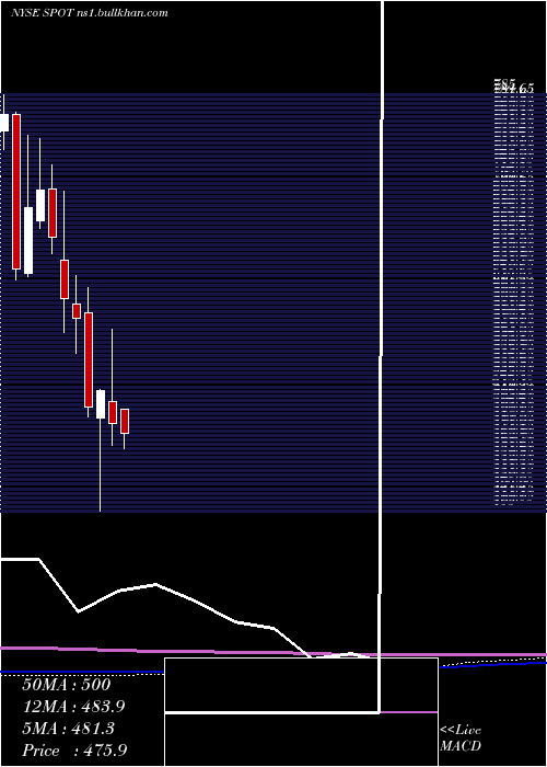  monthly chart SpotifyTechnology