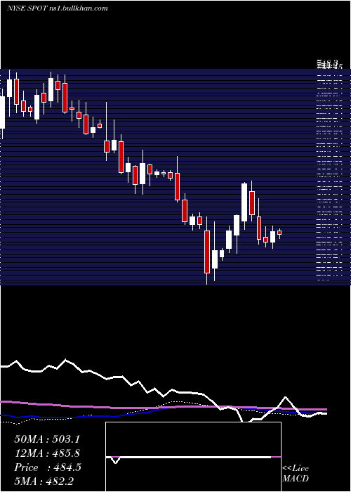  weekly chart SpotifyTechnology