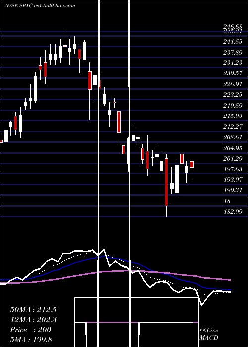  Daily chart SpxCorporation
